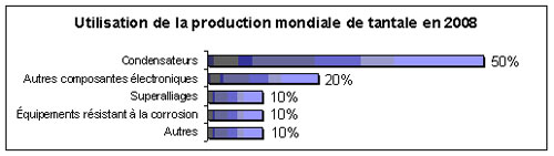 Jtilisation du tantal 2008