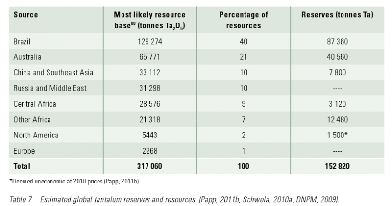 estimation des reserve